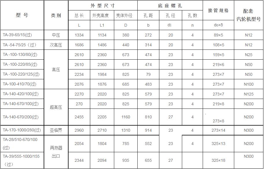 鍋爐過(guò)熱器安全門(mén)消聲器規(guī)格型號(hào)技術(shù)參數(shù)（TA系列、過(guò)熱蒸汽用）