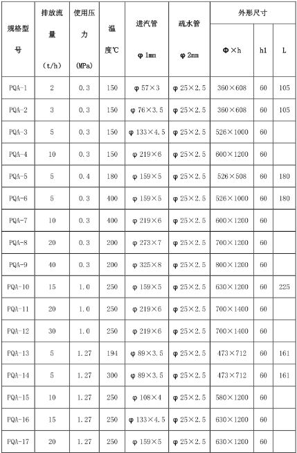 放空消聲器技術(shù)參數(shù)規(guī)格型號(hào):(參數(shù)參考,按-際情況定型號(hào))